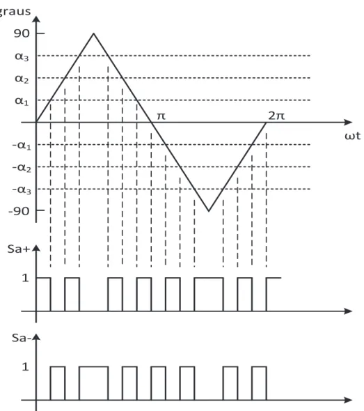 Figura 4.17 – Obtenção dos sinais de comando das chaves de um VSC 2 níveis