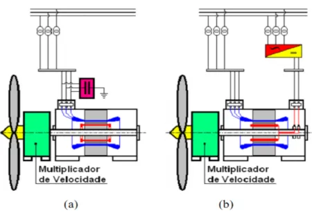 Figura 2.1 – Geração em velocidade fixa. a) Gerador assíncrono. b) Gerador síncrono