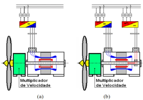 Figura 2.2 – Geração em velocidade variável. a) Gerador assíncrono. b) Gerador síncrono