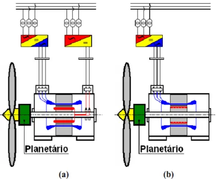 Figura 2.3 – Turbinas com geradores síncronos de grande número de polos. a) Excitação  independente