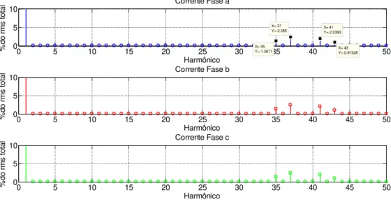 Figura 3.18 – Espectro harmônico das correntes para simulação em 300kW