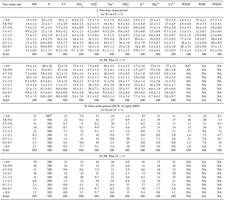 Table 4. Concentration percentages (%) of particle mass (PM), inorganic ions, water-soluble organic carbon (WSOC), water-soluble inor- inor-ganic carbon (WSIC) and water-soluble orinor-ganic nitrogen (WSON) in the size-resolved aerosols from Xi’an and Mt