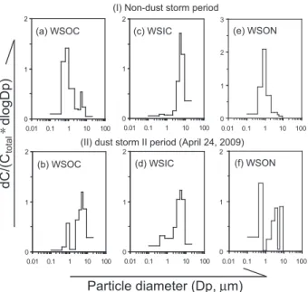 Figure 9. Size distribution of water-soluble organic carbon (WSOC), inorganic carbon (WSIC) and  organic nitrogen (WSON)                     in Xi’an during (I) the non-dust storm and (II) the dust storm II periods.