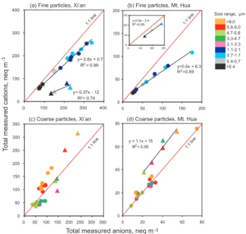 Figure 10. Acidity of size-segregated samples in Xi’an and Mt. Hua during the non-dust storm (circle points)  and dust storm (April 24,2009, triangle points) periods