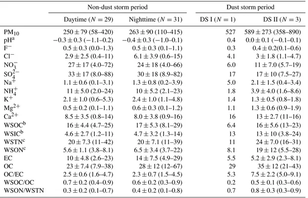 Table 1. Concentrations of water-soluble species, elemental carbon (EC) and organic carbon (OC) of PM 10 during the spring 2009 in Xi’an, China, µg m −3 .