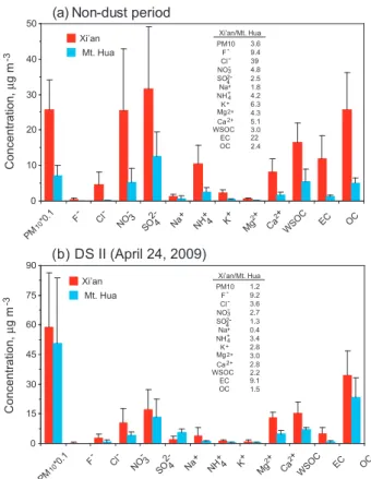 Figure 6.  Difference in concentration of airborne species in Xi’an and Mt. Hua during the non-dust and                  dust storm periods (inserted numbers are the concentration ratios of Xi’an to Mt
