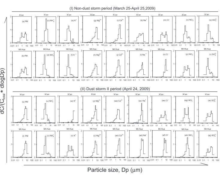 Figure 8. Difference in size distributions of particle mass (PM) and inorganic ions in the atmospheres of Xi’an and Mt