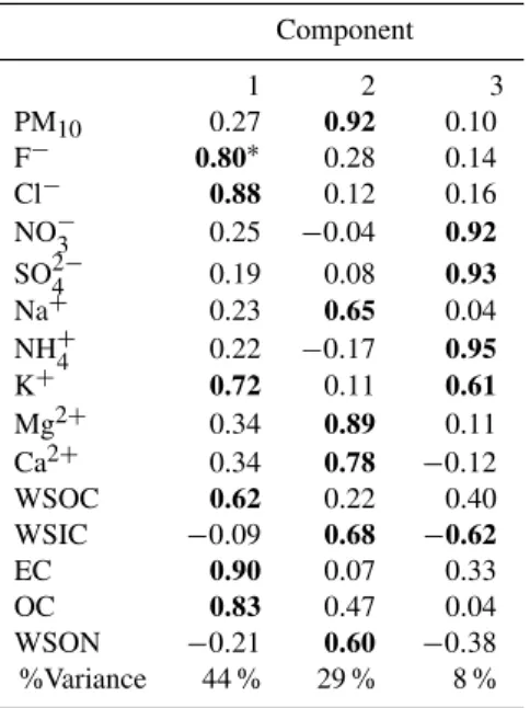 Table 3. Principal component analysis for PM 10 of Xi’an during the whole sampling period (N = 64).