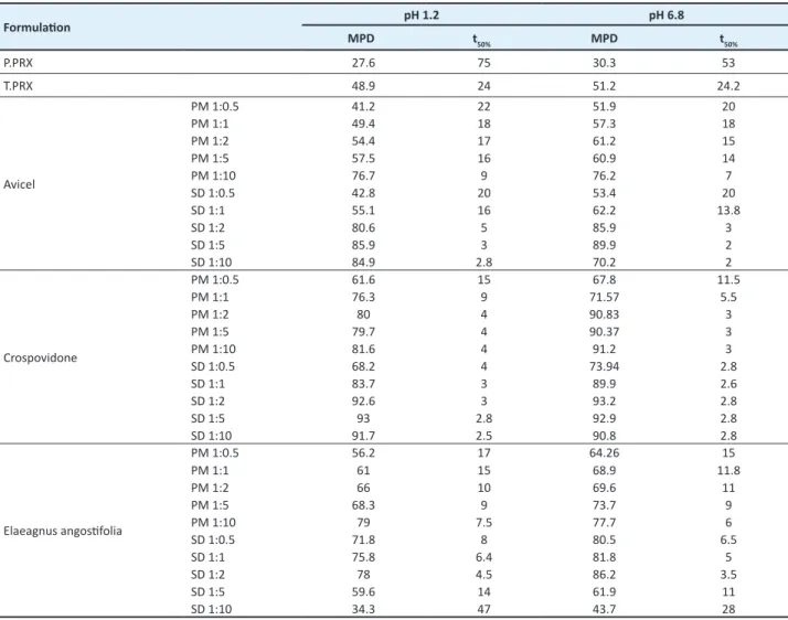 Table 1.  Mean squared correlation coefficients (MRSQ), mean percent error (MPE) and percent of total number of error (NE) of the kinetic  models used for analysis of drug release data