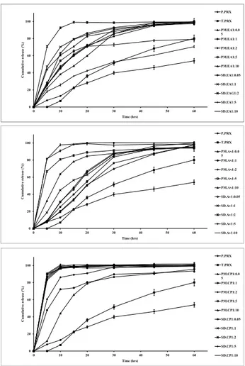 Fig. 6. Dissolution profiles of pure PRX (P. PRX), treated PRX (T. 