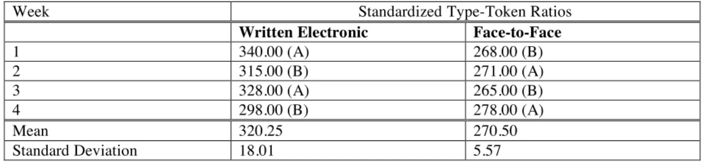 Table 5. Comparison of Standardized Type-Token Ratios across Conference Conditions 