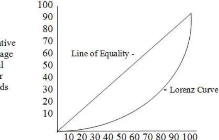 Figure 2. Graphic illustration of the gini coefficient 