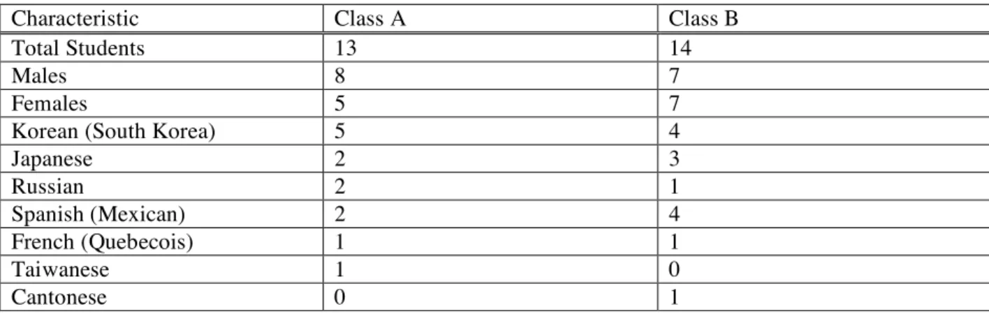Table 1. Composition of Class Groups 