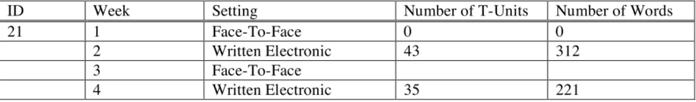 Table 3. Extract of Conference Data 