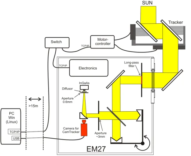 Fig. 2. Schematic drawing of our measurement setup and the EM27 spectrometer.