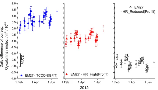 Fig. 10. Differences between the EM27-O 2 total columns and the 3 other datasets, grouped in single days