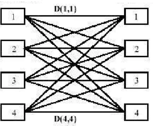 Fig. 2: Bipartite graph showing 4 sub-blocks of target and query images. 