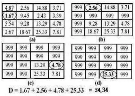 Fig 3:  Image similarity computation based on MSHP principle, (a) first pair of matched sub-blocks i=2,j=1 (b) second pair of matched  sub-blocks i=1, j=2 (c) third pair of matched sub-blocks i=3, j=4 (d) fourth pair of matched sub-blocks i=4,j=3, yielding