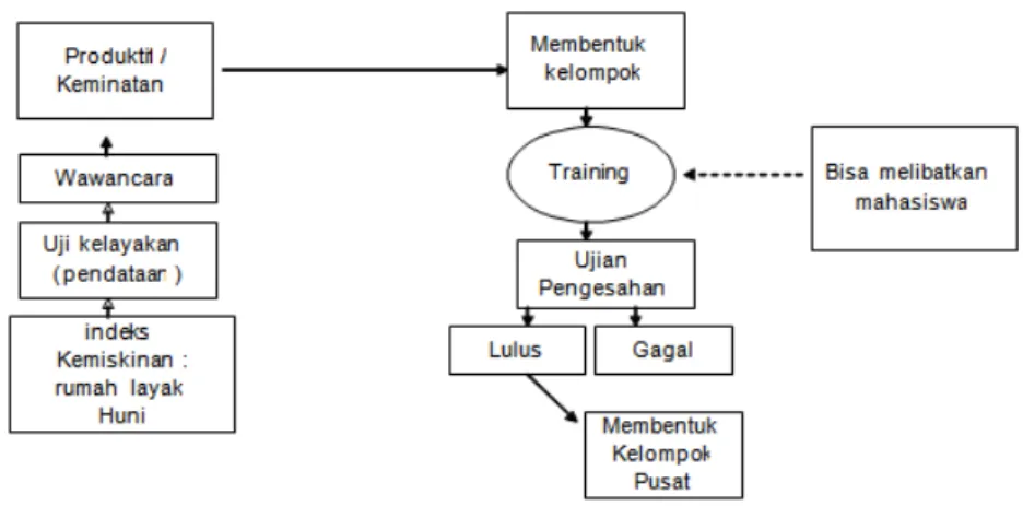 Gambar 1 Flow Chart untuk Mendapatkan Pinjaman 