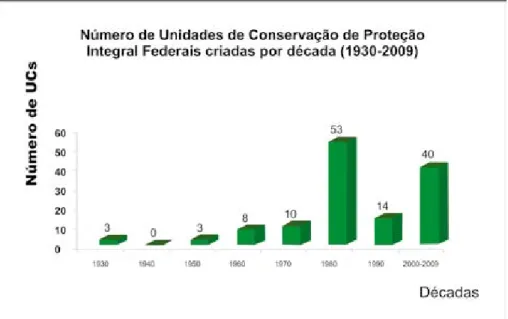 Gráfico 2 – Número de Unidades de Conservação de Proteção Integral Federais cria- cria-das, por década (1930-2009).