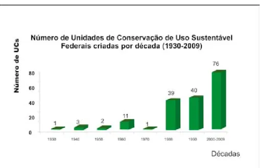 Gráfico 3 – Números de Unidades de Conservação de Uso Sustentável Federais criadas  por década (1930-2009).