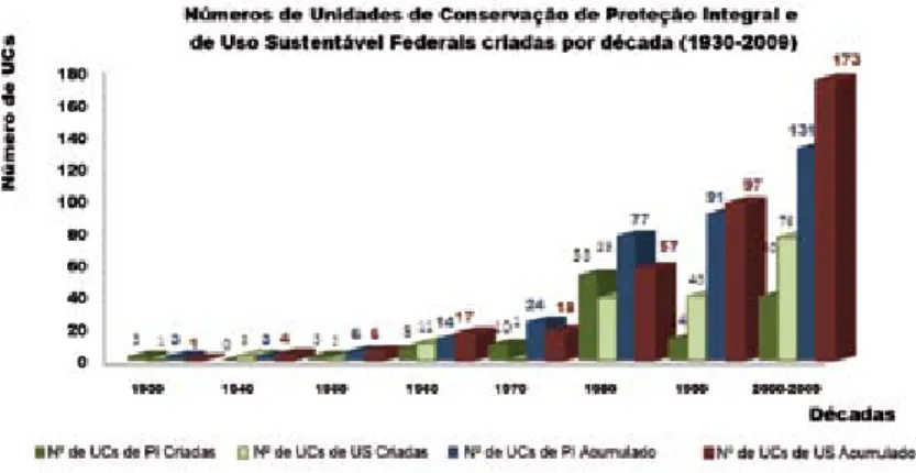 Gráfico 4 – Números de Unidades de Conservação de Proteção Integral e de Uso Sus- Sus-tentável Federais criadas por década (1930-2009).