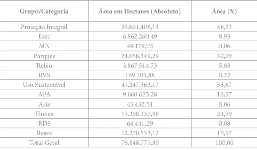 Tabela 3 – Distribuição das Áreas das Unidades de Conservação Federais por categoria  – situação em 2009.