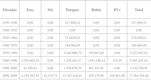 Tabela 4 – Áreas de Unidades de Conservação de Proteção Integral Federais criadas  por categoria e por década (1930-2009)