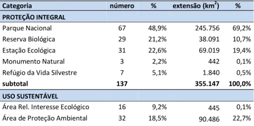 Tabela 2: Unidades de Conservação federais segundo o grupo e as categorias de manejo 