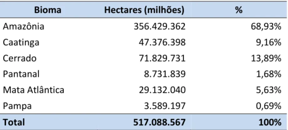 Tabela 8: Unidades de conservação federais por bioma no Brasil 
