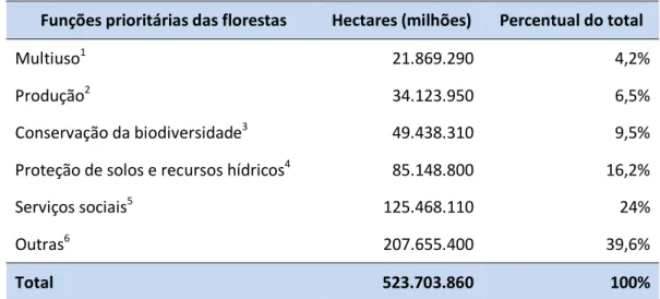 Tabela 9: Área das florestas brasileiras distribuída por categoria de uso prioritário estabelecida pela  FAO (junho 2009) 