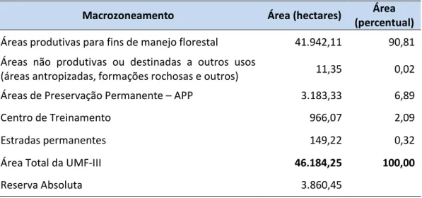 Tabela 10: Macrozoneamento da Unidade de Manejo Florestal III da FLONA do Jamari  Macrozoneamento  Área (hectares)  Área 