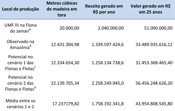 Tabela  14:  Comparação  entre  a  produção  e  receita  de  madeira  em  tora,  na  UMF  III  da  Flona  do  Jamari, o observado entre 2006 e 2008 e o potencial nas Flonas e Flotas no bioma Amazônia.   Local de produção  Metros cúbicos de madeira em  tora
