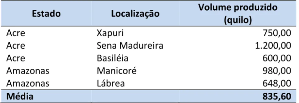 Tabela 15: Produção anual de borracha (Hevea brasiliensis) em algumas localidades na Amazônia  Estado  Localização  Volume produzido 