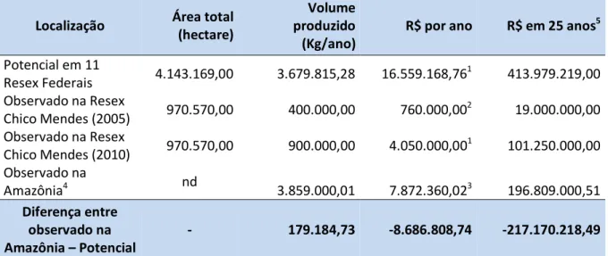 Tabela 17: Comparação entre a produção e potencial econômico da borracha nas Resex federais e  aqueles os observados na Resex Chico Mendes e no bioma Amazônia   Localização  Área total  (hectare) Volume produzido  (Kg/ano) R$ por ano  R$ em 25 anos 5 Poten