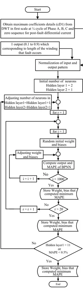 Fig. 4. Flowchart for the training process 