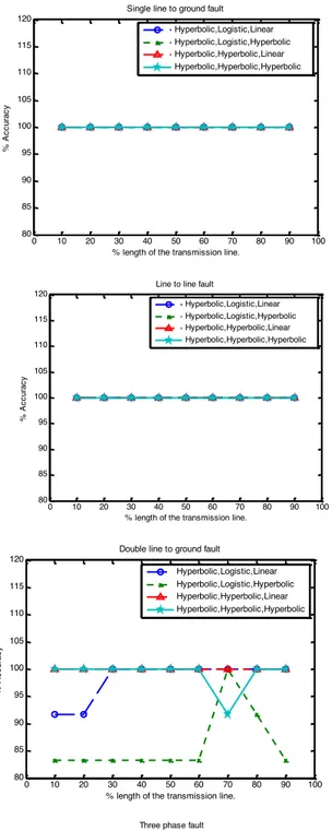 Fig. 5. Comparison of average accuracy when identifying the fault type at various lengths of the transmission line among various fault types