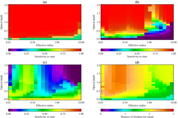 Fig. 4. The information content of the retrieval when applied to the simulated data field with the correct (OPAC maritime-clean class) aerosol optical properties