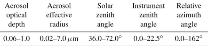 Table 3. The range of viewing angles and particle properties used in comparing DISORT and the GRAPE algorithm forward model.