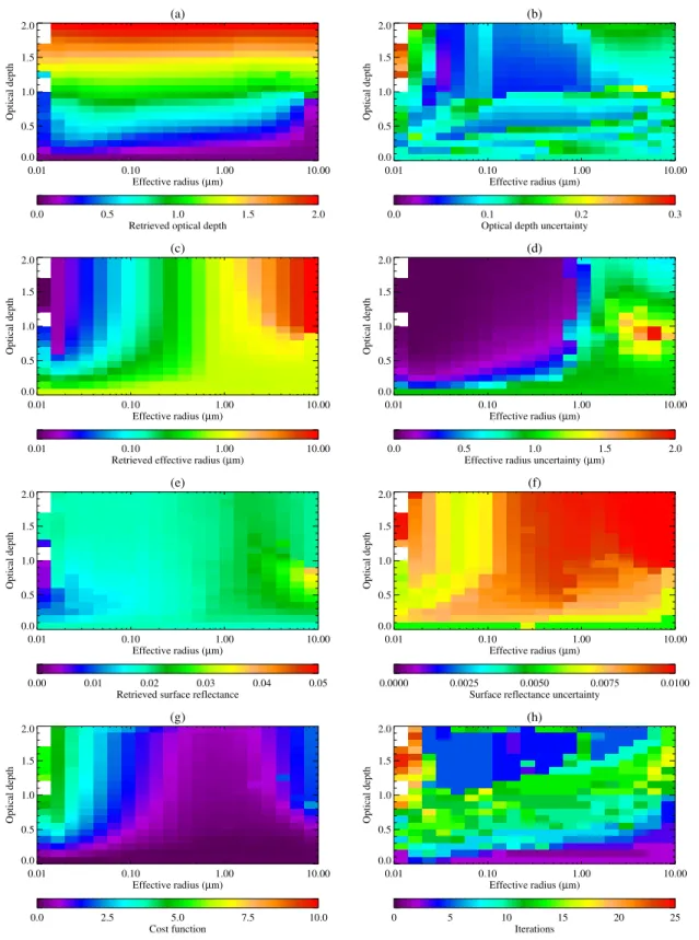 Fig. 3. The retrieval results when the GRAPE algorithm is applied to the simulated data field with the correct (OPAC maritime-clean class) aerosol optical properties