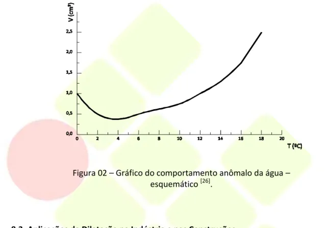 Figura 02  –  Gráfico do comportamento anômalo da água  – esquemático  [26] .  