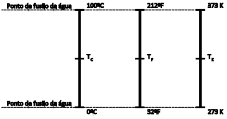 Figura 01  –  Conversão das escalas Celsius, Fahrenheit e Kelvin.  