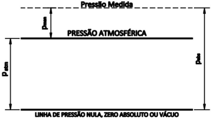 FIGURA 5B – ESQUEMA DE PRESSÃO MANOMÉTRICA NEGATIVA 