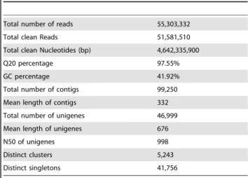 Table 1. Summary for A. c. cerana transcriptome.