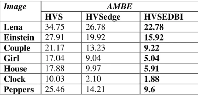 Table 1 Comparison of the AMBE  values  produced by (HVS)  and HVSedge  and the proposed  method  HVSEDBI  Image  AMBE  HVS  HVSedge  HVSEDBI  Lena   34.75  26.78  22.78  Einstein   27.91  19.92  15.92  Couple   21.17  13.23  9.22  Girl   17.04  9.04  5.04