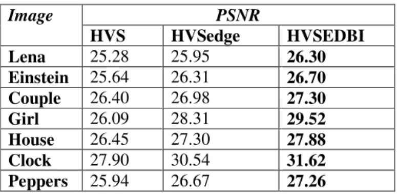 Table 2 Comparison of the PSNR  values  produced by (HVS) and HVSedge  and the proposed  method  HVSEDBI  Image  PSNR  HVS  HVSedge  HVSEDBI  Lena   25.28  25.95  26.30  Einstein   25.64  26.31  26.70  Couple   26.40  26.98  27.30  Girl   26.09  28.31  29.