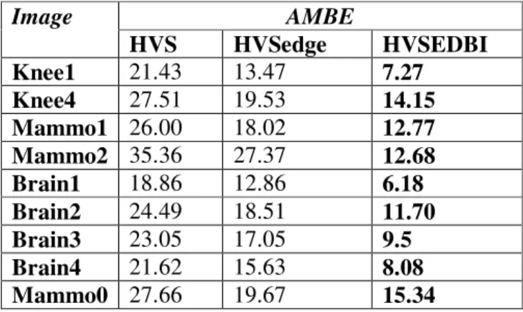 Table 3 Comparison of the AMBE  values  produced by (HVS) and HVSedge  and the proposed  method  HVSEDBI for medical images  