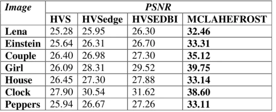 Table 7 Comparison of the PSNR  values  produced by (HVS) and HVSedge  and the proposed  methods  HVSEDBI and MCLAHEFROST for standard  images  