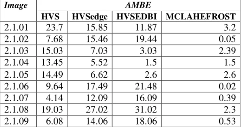Table 9 Comparison of the AMBE  values  produced by (HVS) and HVSedge  and the proposed  methods  HVSEDBI and MCLAHEFROST for aerial images 