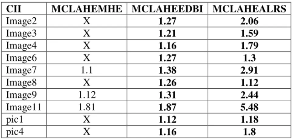 Table 10 Comparing the CII values of  proposed methods  MCLAHEMHE ,  MCLAHEEDBI, MCLAHEALRS 